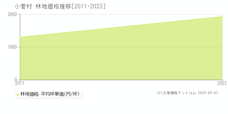 小菅村(山梨県)の林地価格推移グラフ(坪単価)[2011-2023年]