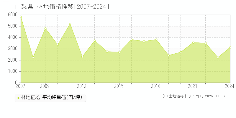 山梨県の林地価格推移グラフ(坪単価)[2007-2024年]