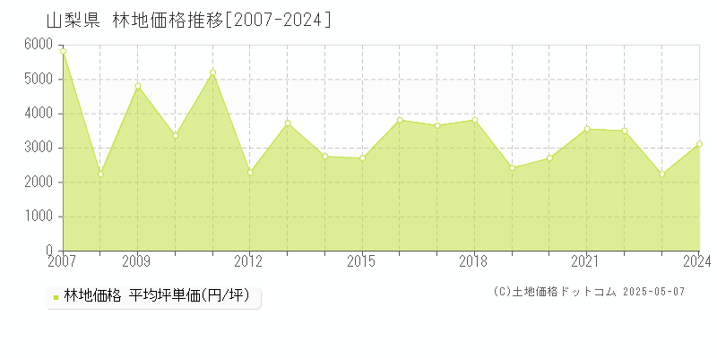 山梨県の林地取引事例推移グラフ 