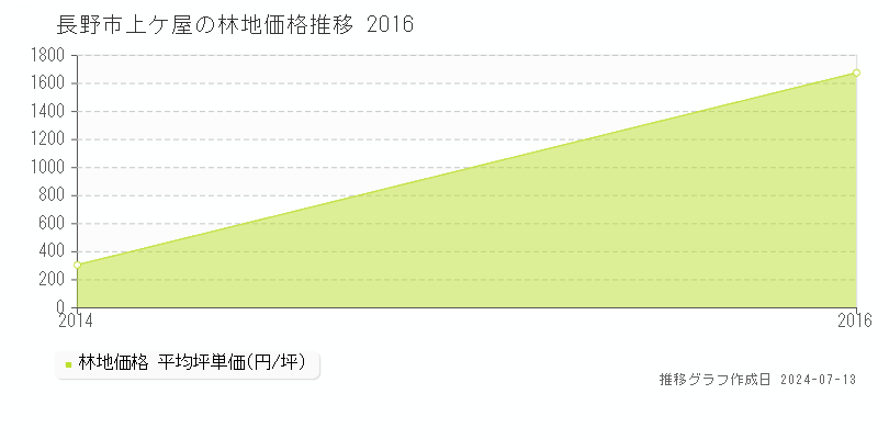 長野市上ケ屋の林地価格推移グラフ 