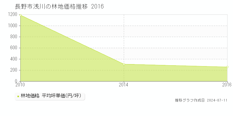 長野市浅川の林地取引価格推移グラフ 