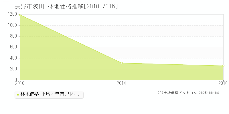 浅川(長野市)の林地価格推移グラフ(坪単価)[2010-2016年]