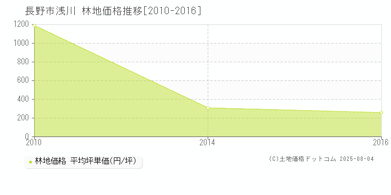 長野市浅川の林地取引価格推移グラフ 