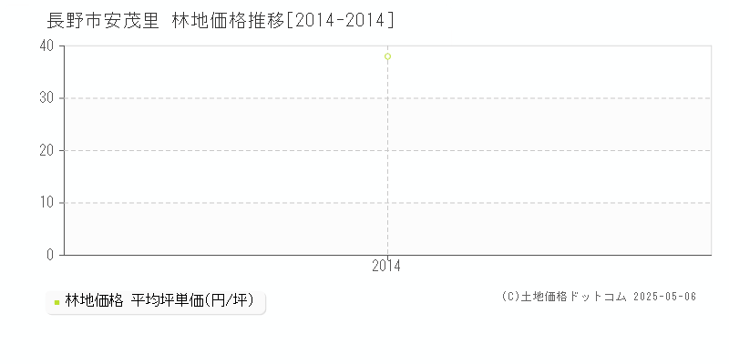 長野市安茂里の林地価格推移グラフ 