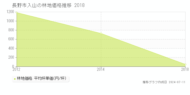 長野市入山の林地価格推移グラフ 