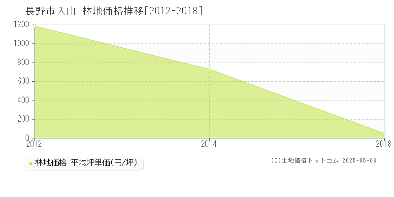 長野市入山の林地価格推移グラフ 