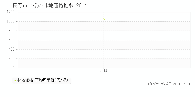長野市上松の林地価格推移グラフ 