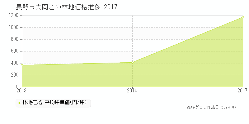 長野市大岡乙の林地価格推移グラフ 