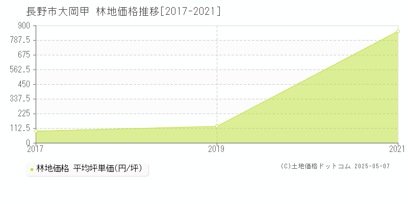 大岡甲(長野市)の林地価格推移グラフ(坪単価)[2017-2021年]