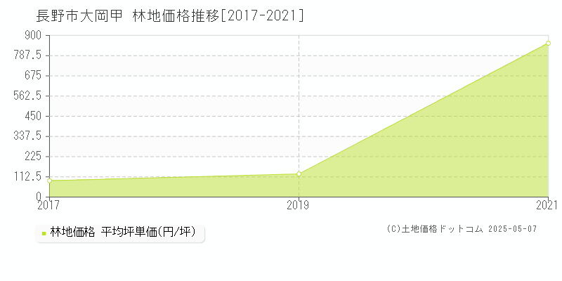 長野市大岡甲の林地価格推移グラフ 