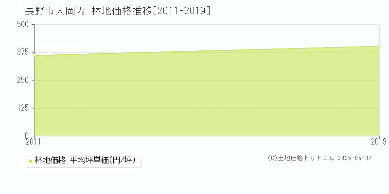 大岡丙(長野市)の林地価格推移グラフ(坪単価)[2011-2019年]