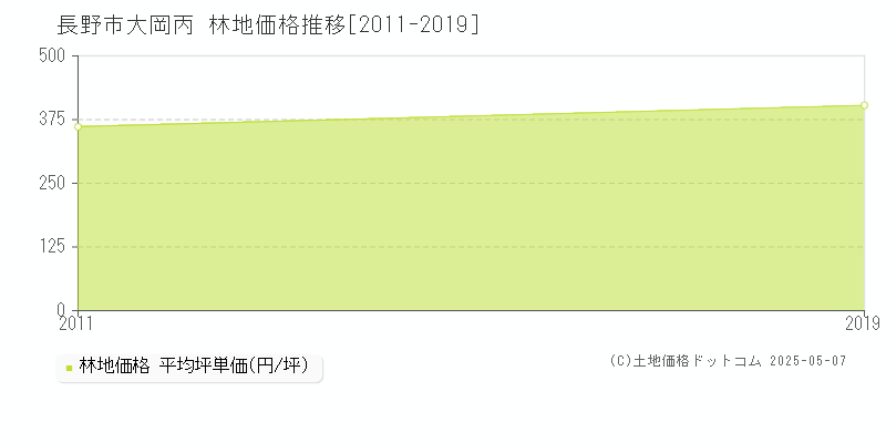 長野市大岡丙の林地価格推移グラフ 