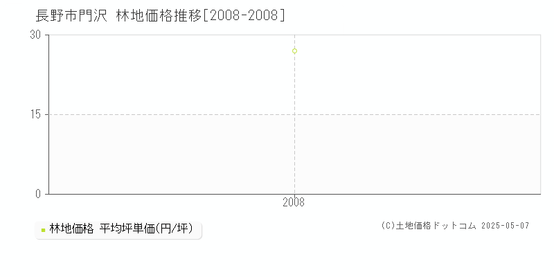 門沢(長野市)の林地価格推移グラフ(坪単価)[2008-2008年]
