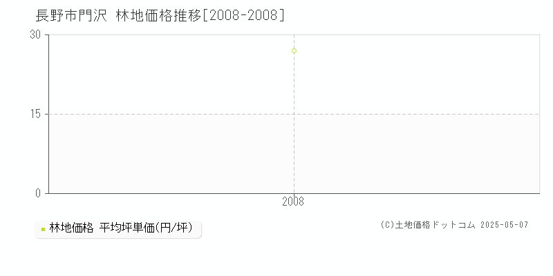 長野市門沢の林地価格推移グラフ 