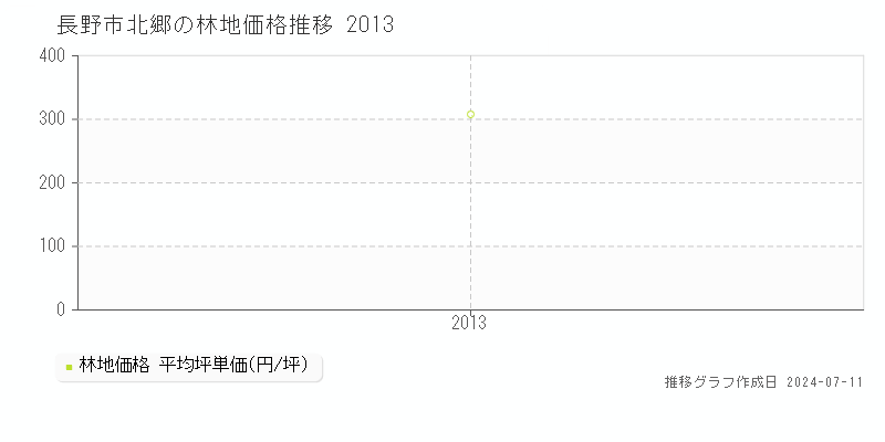 長野市北郷の林地価格推移グラフ 