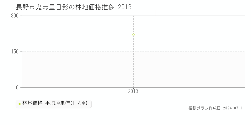 長野市鬼無里日影の林地取引価格推移グラフ 