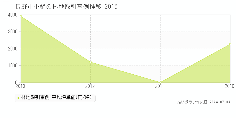 長野市小鍋の林地価格推移グラフ 