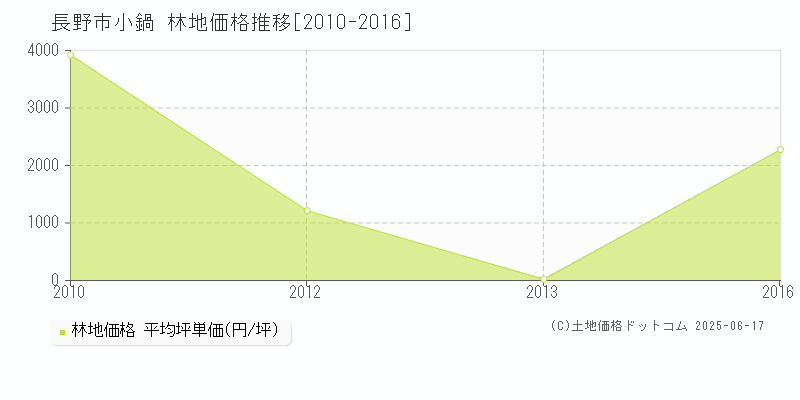 長野市小鍋の林地価格推移グラフ 