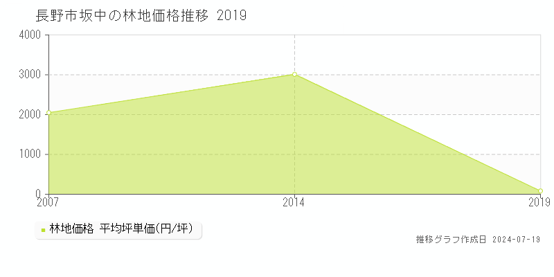 長野市坂中の林地価格推移グラフ 
