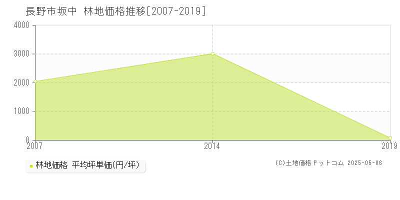 坂中(長野市)の林地価格推移グラフ(坪単価)[2007-2019年]