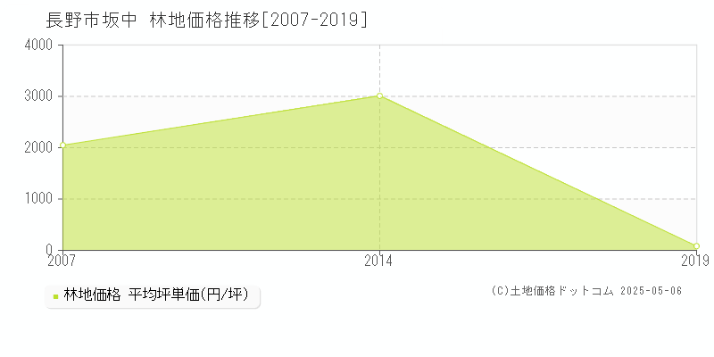 長野市坂中の林地価格推移グラフ 