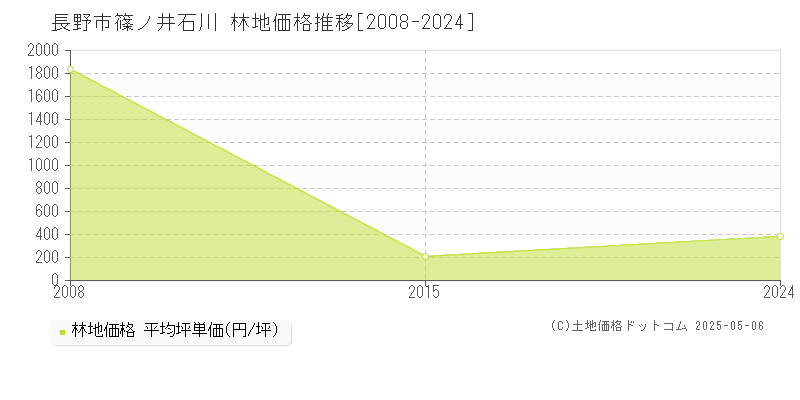 篠ノ井石川(長野市)の林地価格推移グラフ(坪単価)[2008-2024年]