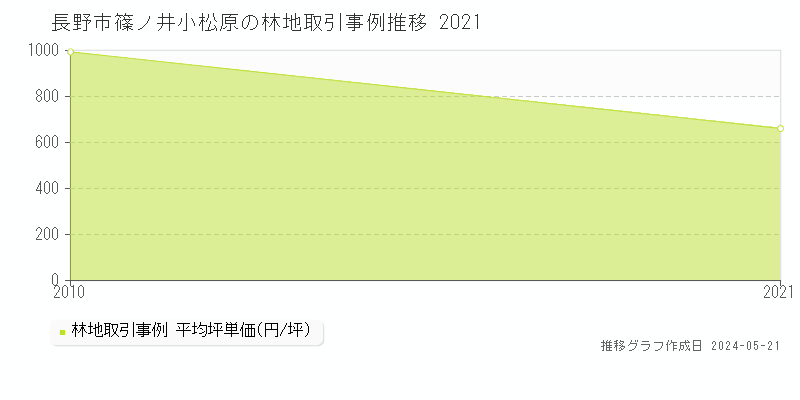 長野市篠ノ井小松原の林地取引価格推移グラフ 