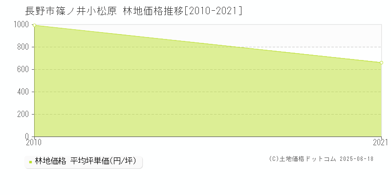 篠ノ井小松原(長野市)の林地価格推移グラフ(坪単価)[2010-2021年]