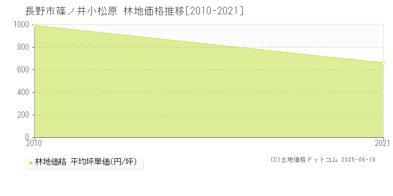 長野市篠ノ井小松原の林地価格推移グラフ 