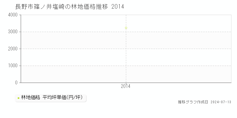 長野市篠ノ井塩崎の林地価格推移グラフ 