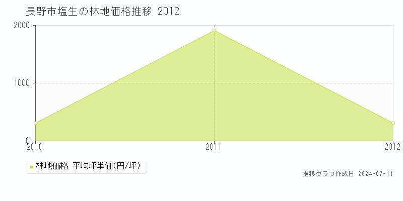 長野市塩生の林地取引価格推移グラフ 