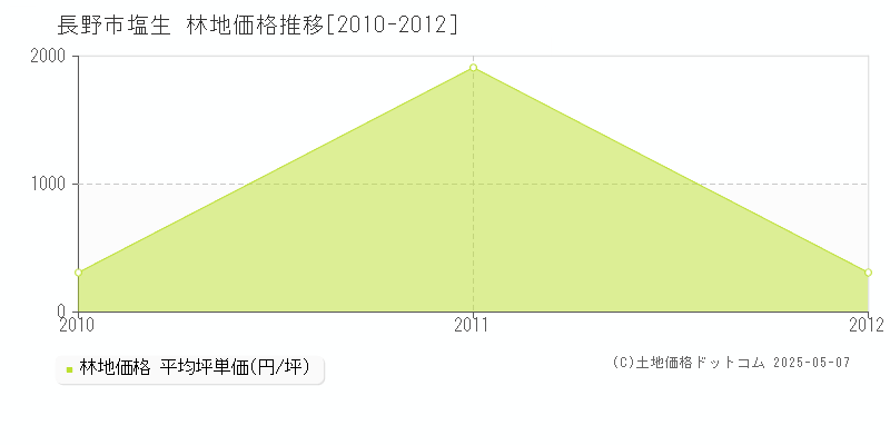 長野市塩生の林地取引価格推移グラフ 