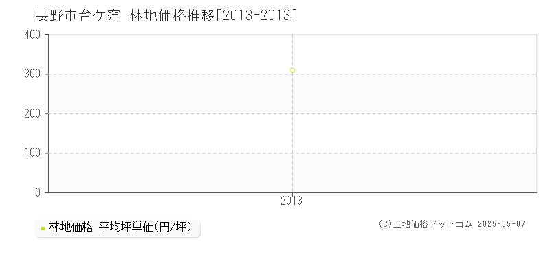 台ケ窪(長野市)の林地価格推移グラフ(坪単価)[2013-2013年]