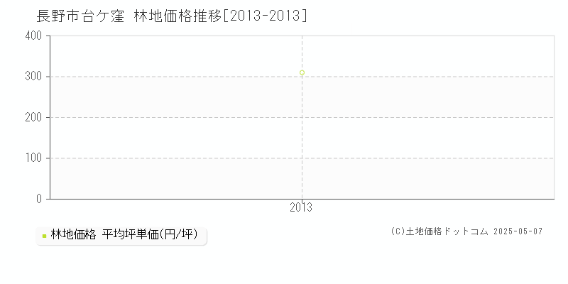 長野市台ケ窪の林地価格推移グラフ 