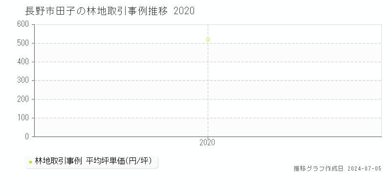 長野市田子の林地価格推移グラフ 