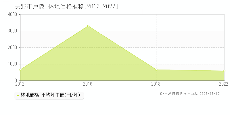 戸隠(長野市)の林地価格推移グラフ(坪単価)[2012-2022年]