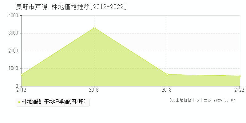 長野市戸隠の林地取引価格推移グラフ 