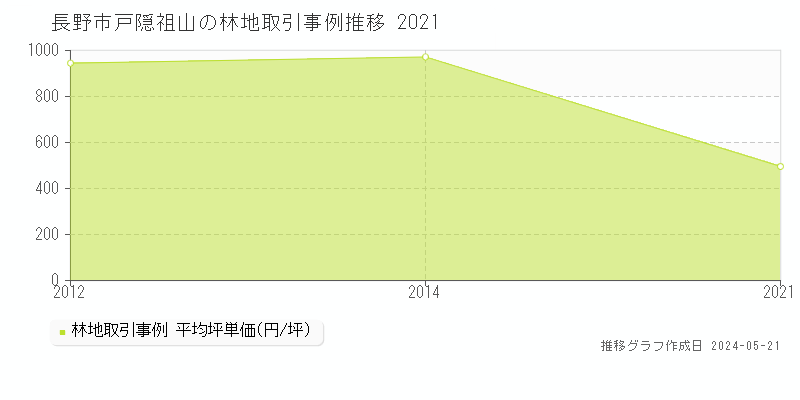 長野市戸隠祖山の林地価格推移グラフ 