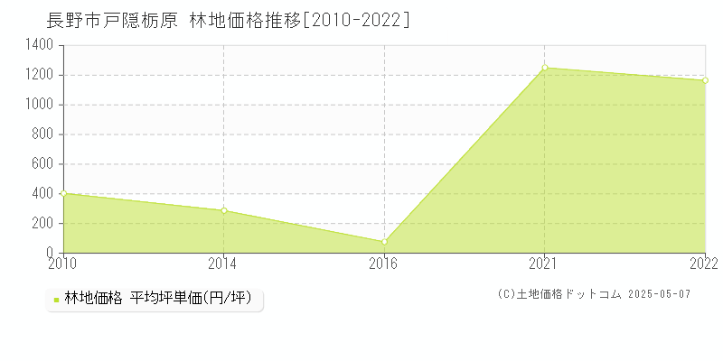 戸隠栃原(長野市)の林地価格推移グラフ(坪単価)[2010-2022年]
