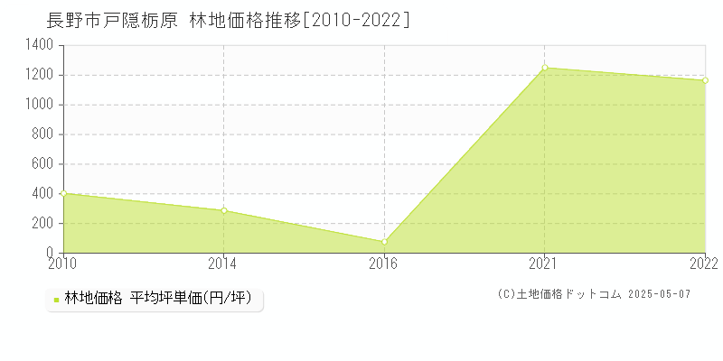 長野市戸隠栃原の林地価格推移グラフ 