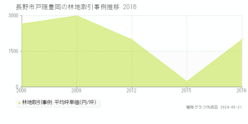 長野市戸隠豊岡の林地取引価格推移グラフ 