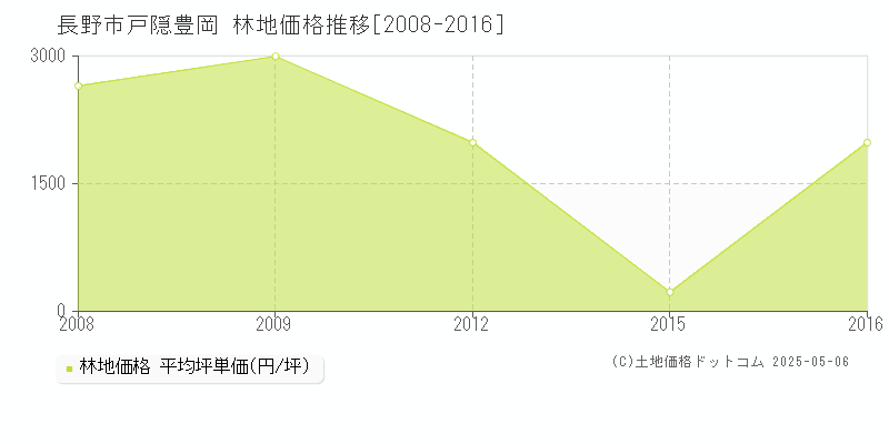 戸隠豊岡(長野市)の林地価格推移グラフ(坪単価)[2008-2016年]