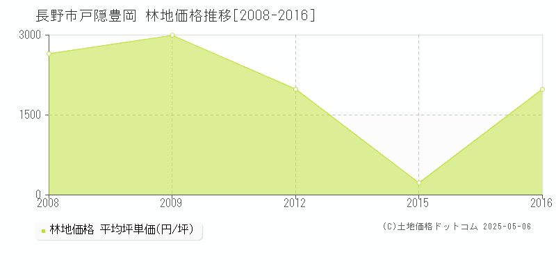 長野市戸隠豊岡の林地価格推移グラフ 