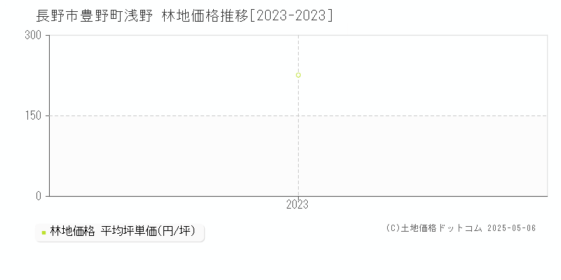 豊野町浅野(長野市)の林地価格推移グラフ(坪単価)[2023-2023年]