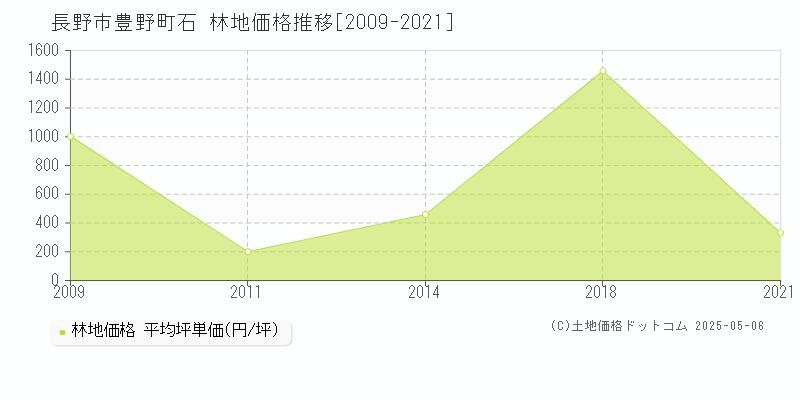 豊野町石(長野市)の林地価格推移グラフ(坪単価)[2009-2021年]