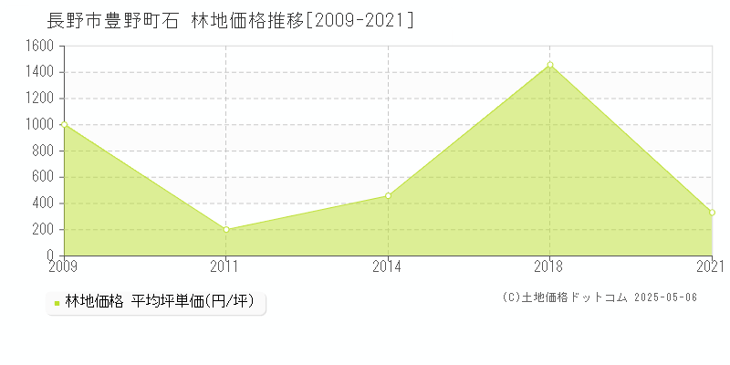 長野市豊野町石の林地価格推移グラフ 