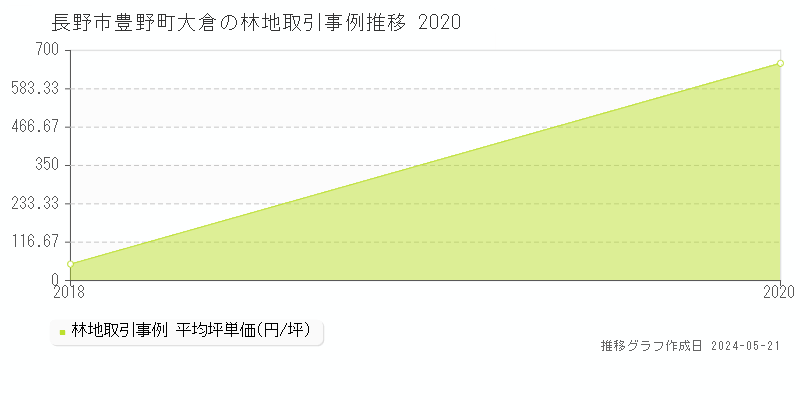 長野市豊野町大倉の林地取引価格推移グラフ 