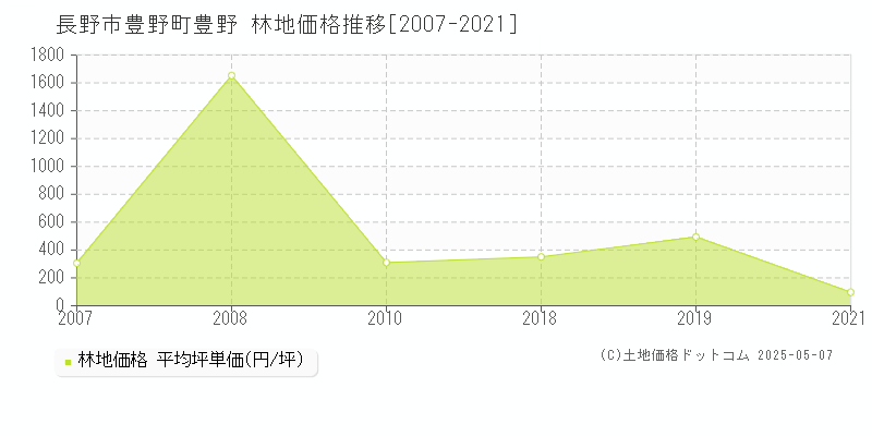 豊野町豊野(長野市)の林地価格推移グラフ(坪単価)[2007-2021年]