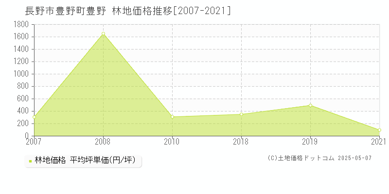 長野市豊野町豊野の林地取引価格推移グラフ 