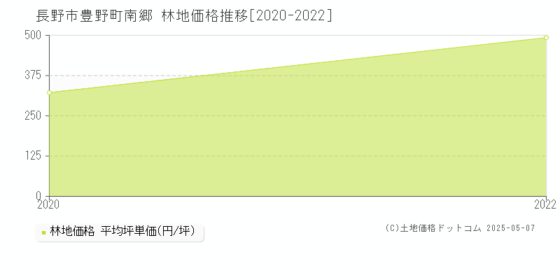 豊野町南郷(長野市)の林地価格推移グラフ(坪単価)[2020-2022年]
